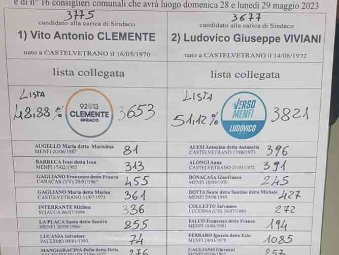 Immagine articolo: Clamoroso a Menfi. Clemente sindaco, ma senza maggioranza